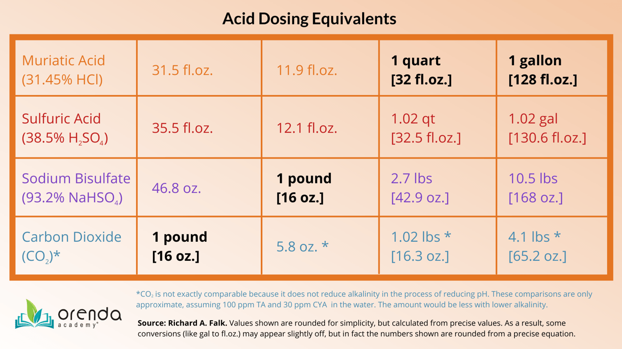 How to properly use acid to reduce pH and Alkalinity